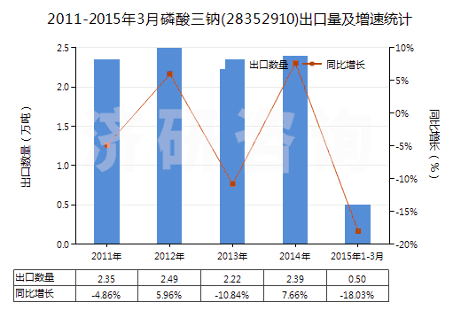 2011-2015年3月磷酸三鈉(28352910)出口量及增速統(tǒng)計